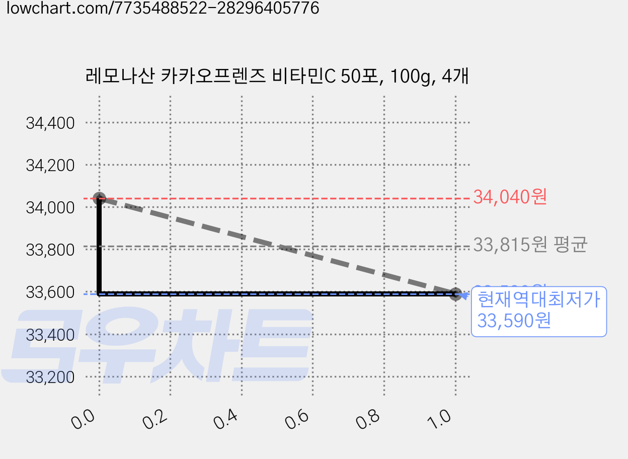 레모나산 카카오프렌즈 비타민C 50포, 100g, 4개 가격 변동 차트, 현재가 33,590원, 역대최저가
