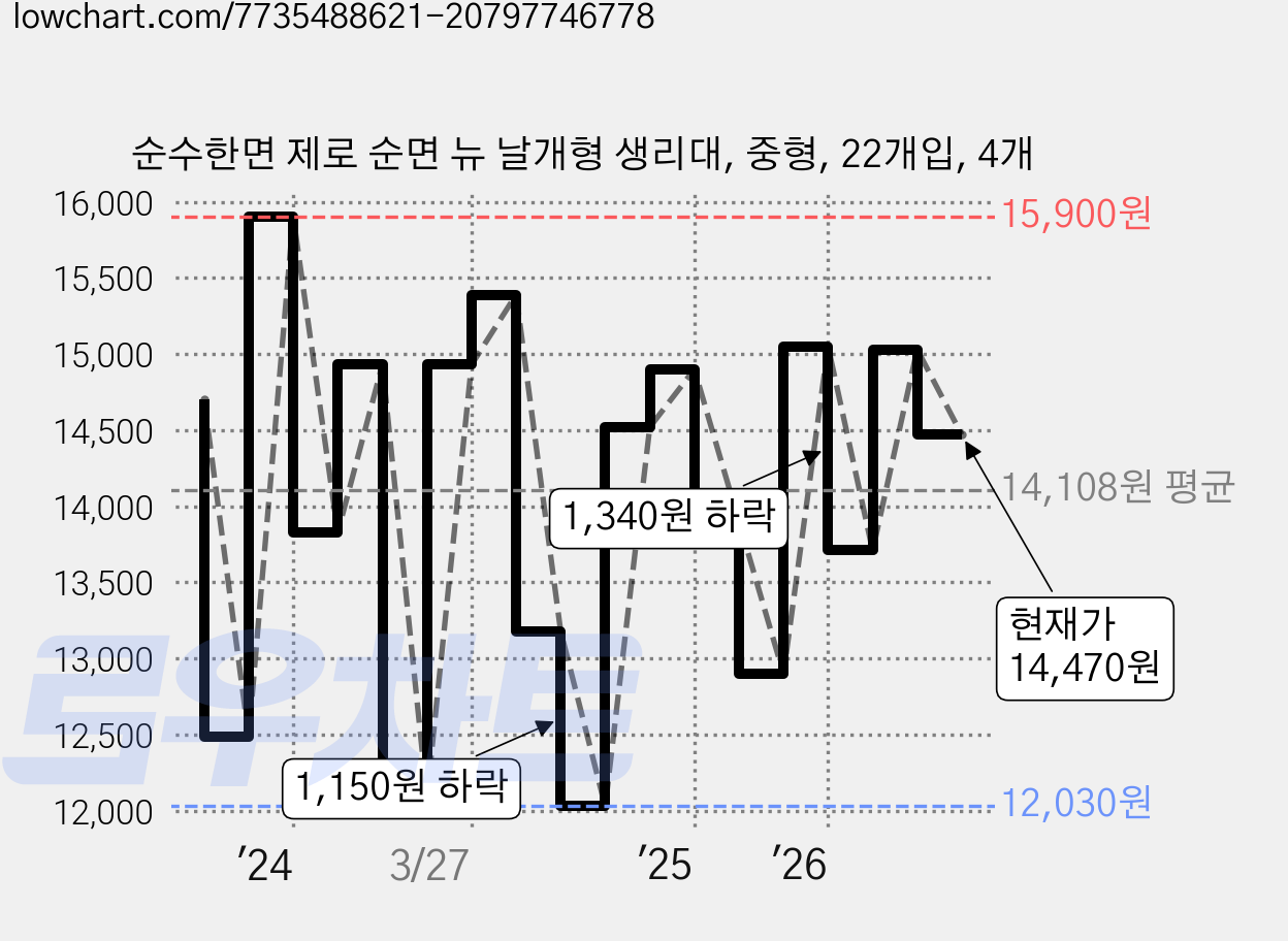 순수한면 제로 순면 뉴 날개형 생리대, 중형, 22개입, 4개 가격 변동 차트, 현재가 14,470원, 관측 최저가 11,680원