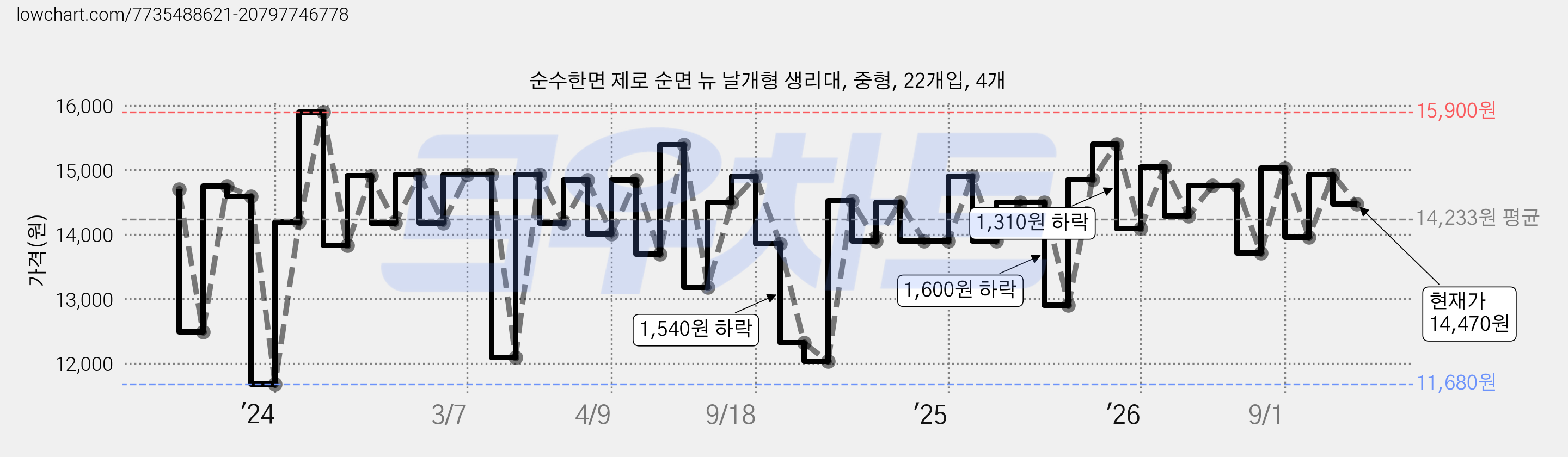 순수한면 제로 순면 뉴 날개형 생리대, 중형, 22개입, 4개 가격 변동 차트, 현재가 14,470원, 관측 최저가 11,680원