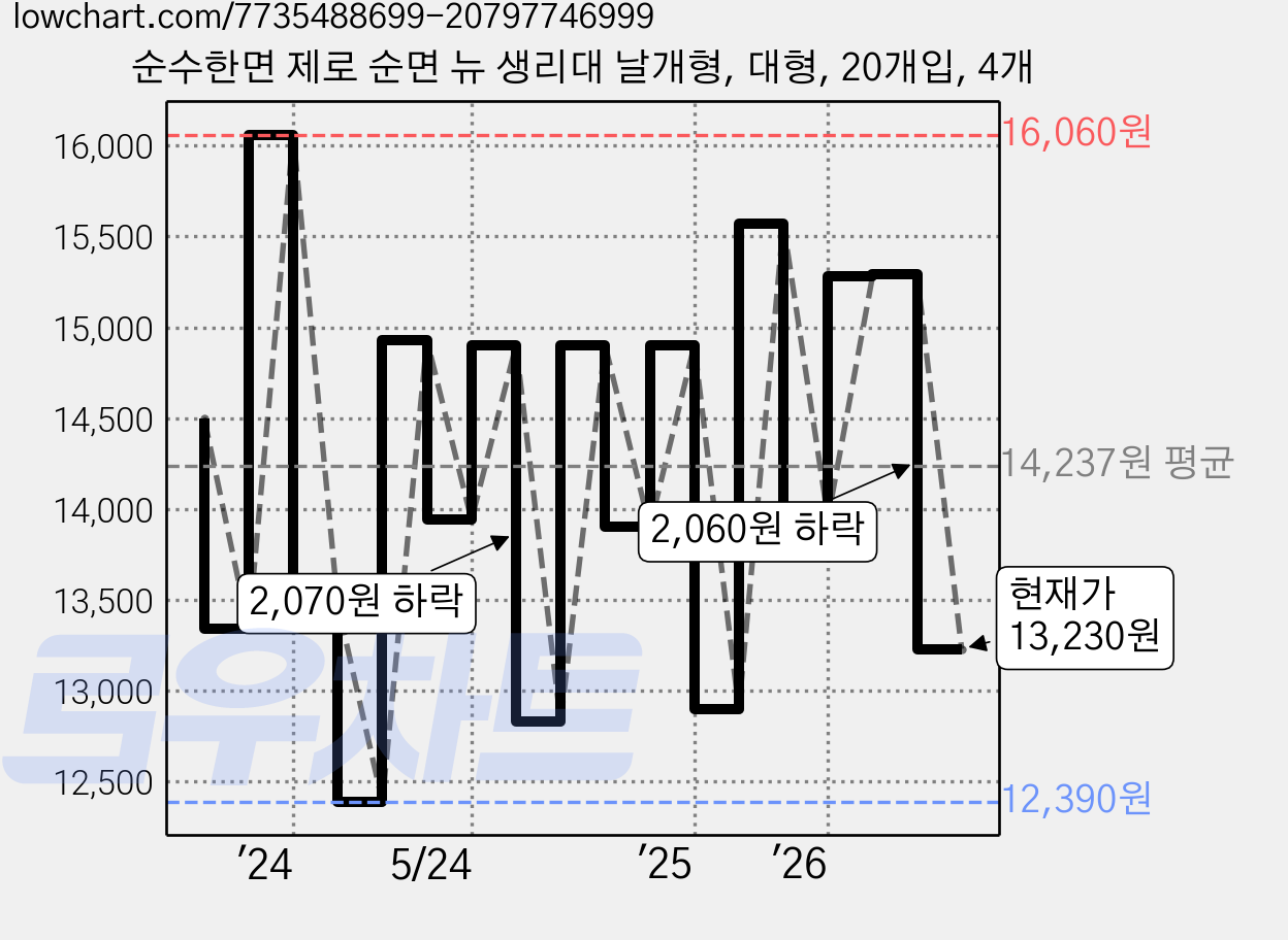 순수한면 제로 순면 뉴 생리대 날개형, 대형, 20개입, 4개 가격 변동 차트, 현재가 13,230원, 관측 최저가 12,030원