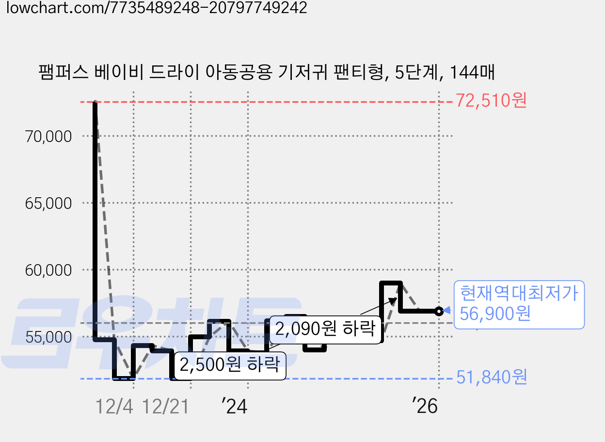 팸퍼스 베이비 드라이 아동공용 기저귀 팬티형, 5단계, 144매 가격 변동 차트, 현재가 56,900원, 역대최저가