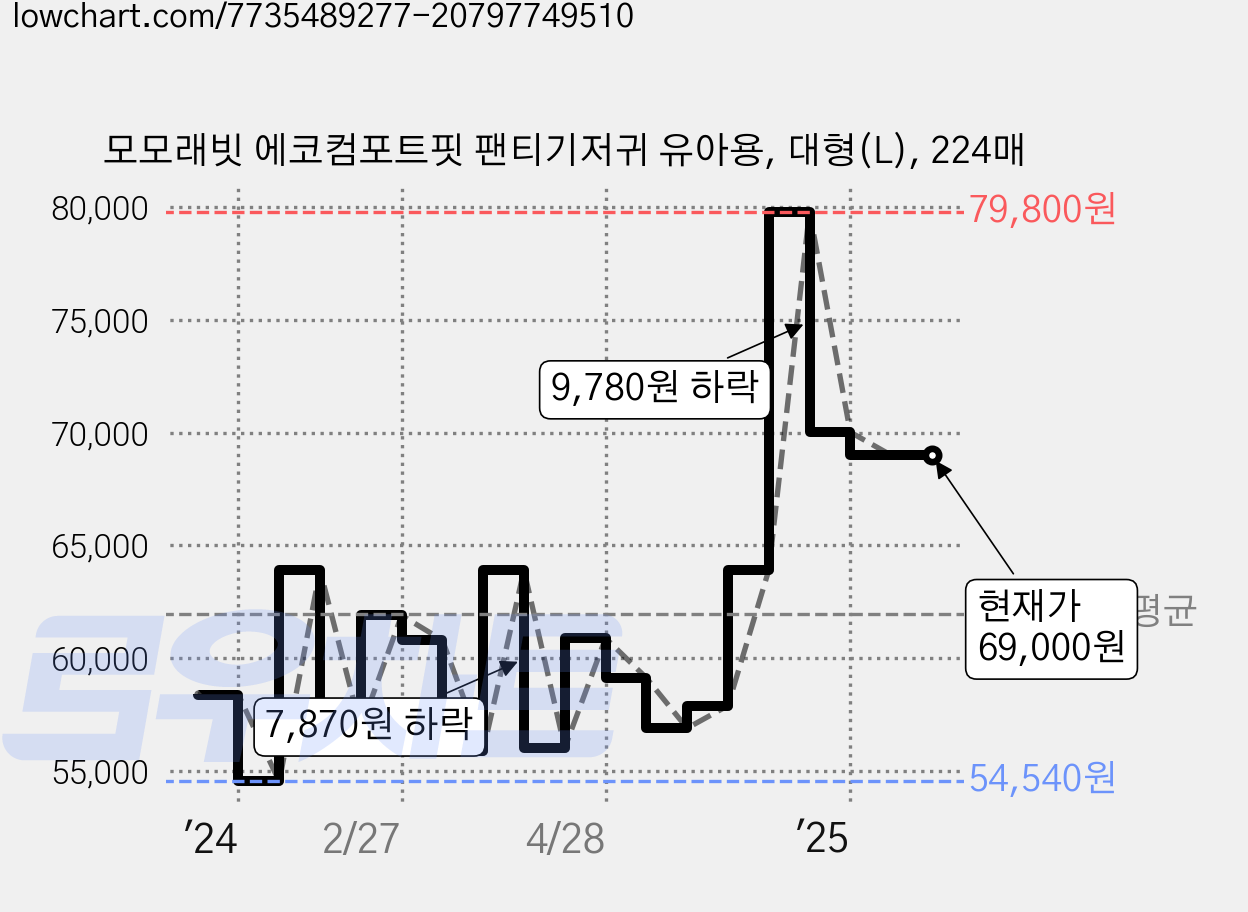 모모래빗 에코컴포트핏 팬티기저귀 유아용, 대형(L), 224매 가격 변동 차트, 현재가 69,000원, 관측 최저가 54,480원