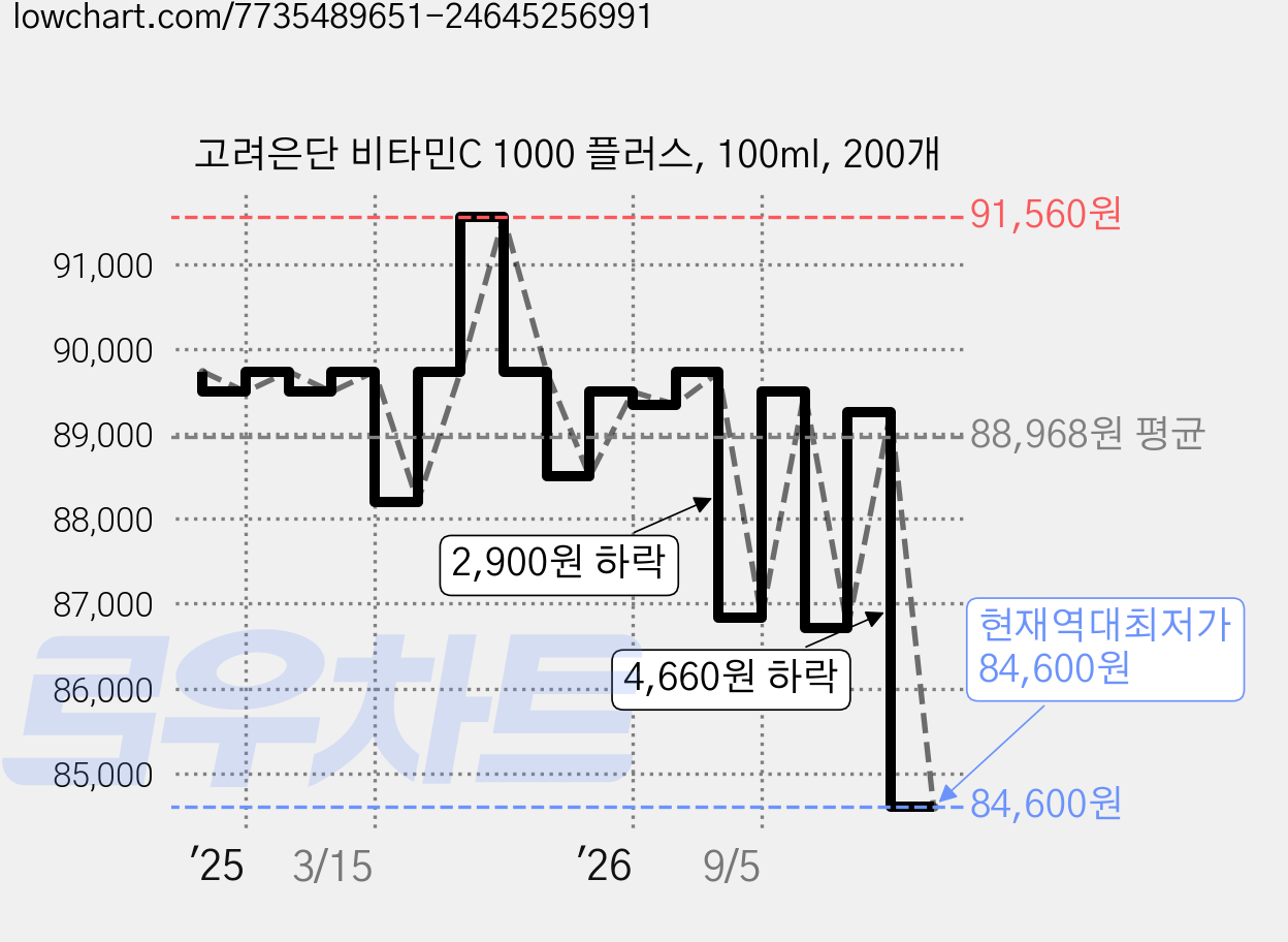 고려은단 비타민C 1000 플러스, 100ml, 200개 가격 변동 차트, 현재가 84,600원, 역대최저가