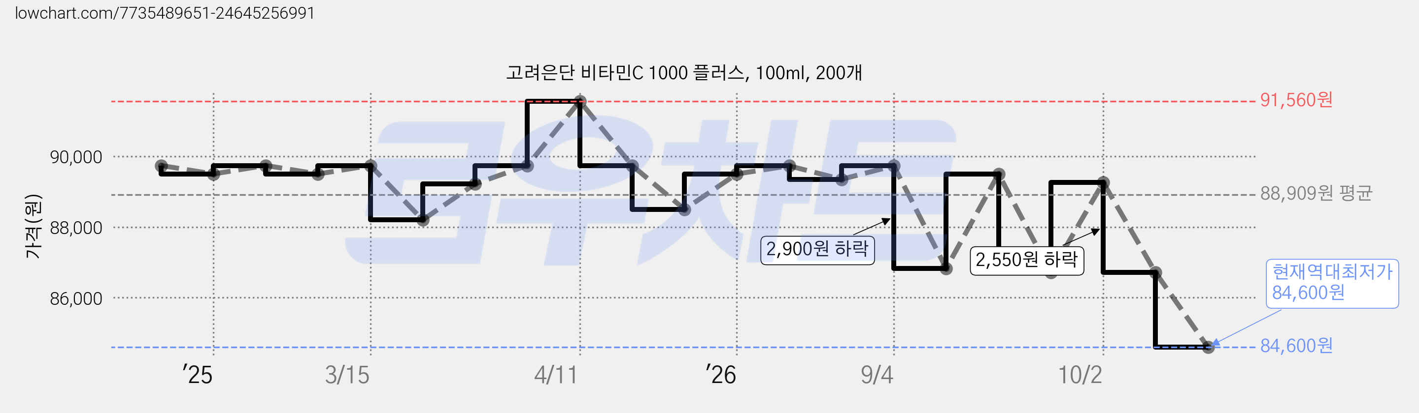 고려은단 비타민C 1000 플러스, 100ml, 200개 가격 변동 차트, 현재가 84,600원, 역대최저가