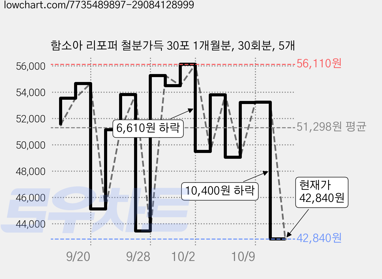 함소아 리포퍼 철분가득 30포 1개월분, 30회분, 5개 가격 변동 차트, 현재가 42,840원, 관측 최저가 40,460원