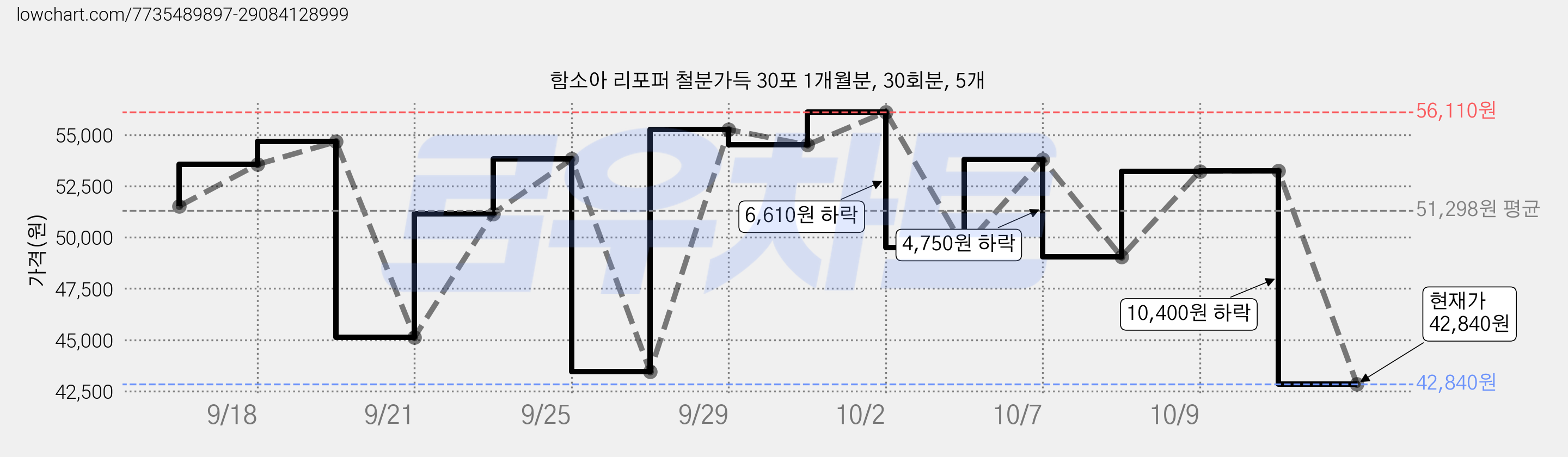 함소아 리포퍼 철분가득 30포 1개월분, 30회분, 5개 가격 변동 차트, 현재가 42,840원, 관측 최저가 40,460원