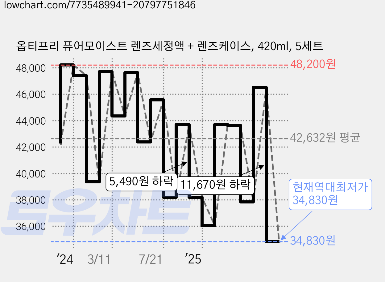 옵티프리 퓨어모이스트 렌즈세정액 + 렌즈케이스, 420ml, 5세트 가격 변동 차트, 현재가 34,830원, 역대최저가