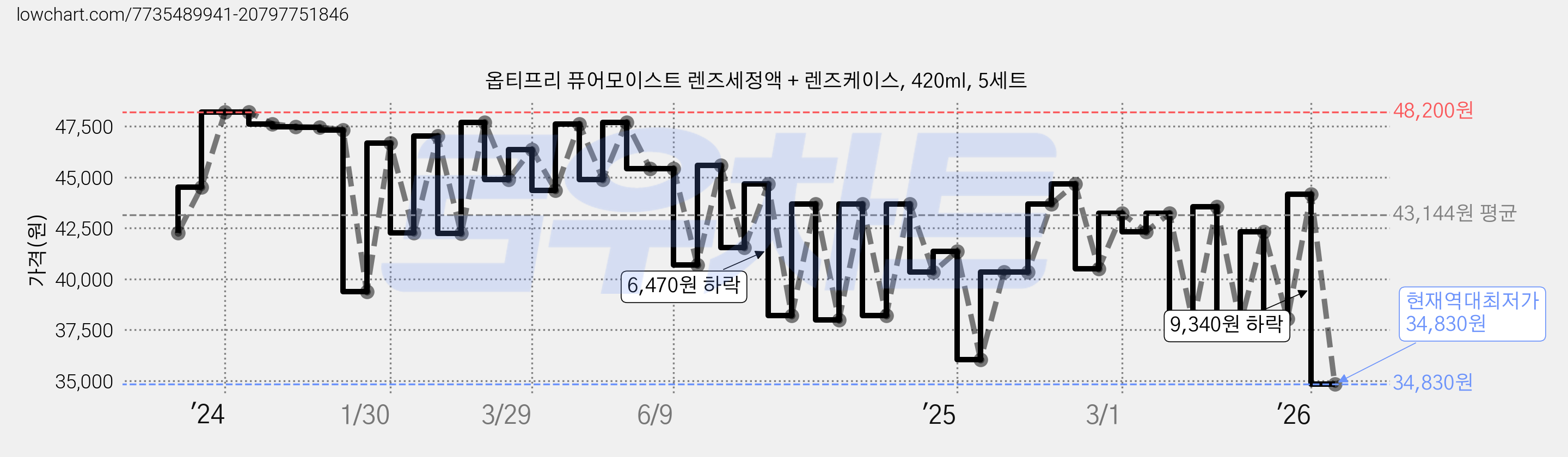 옵티프리 퓨어모이스트 렌즈세정액 + 렌즈케이스, 420ml, 5세트 가격 변동 차트, 현재가 34,830원, 역대최저가