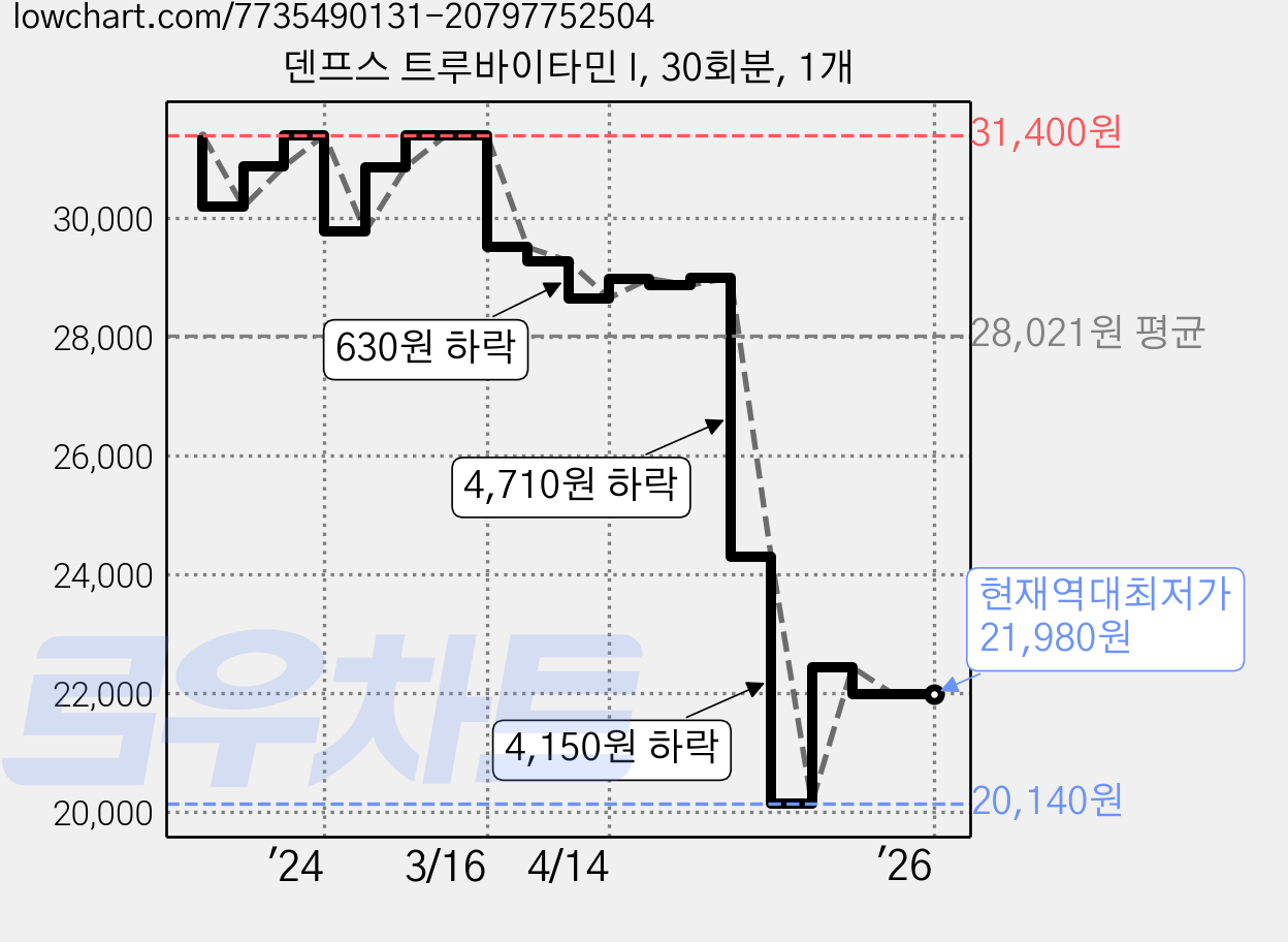 덴프스 트루바이타민 I, 30회분, 1개 가격 변동 차트, 현재가 21,980원, 역대최저가
