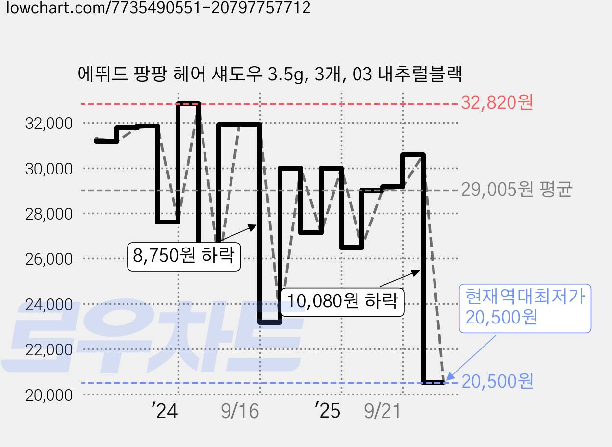 에뛰드 팡팡 헤어 섀도우 3.5g, 3개, 03 내추럴블랙 가격 변동 차트, 현재가 20,500원, 역대최저가