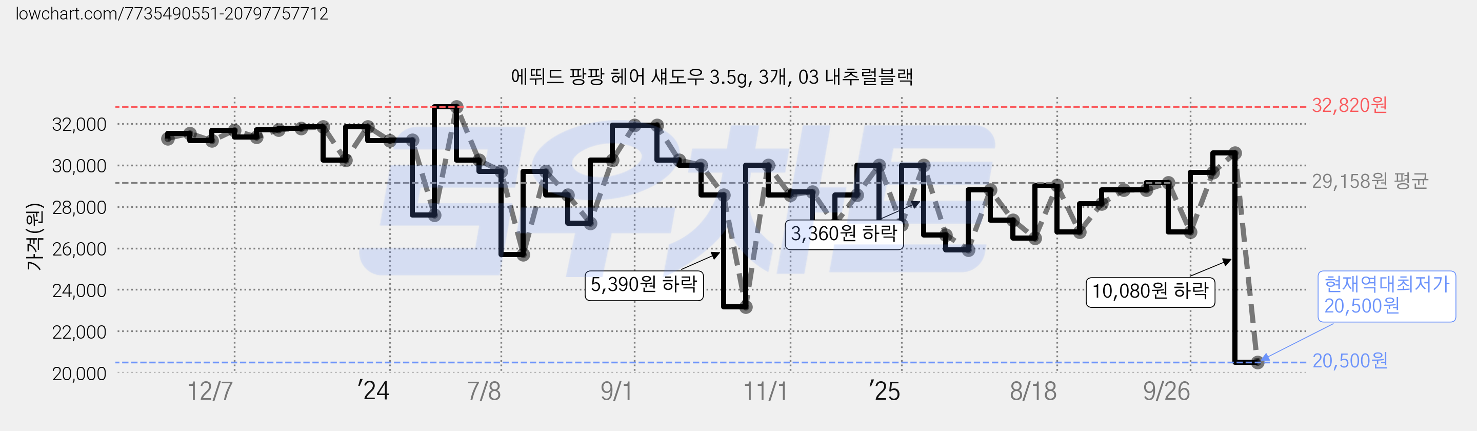 에뛰드 팡팡 헤어 섀도우 3.5g, 3개, 03 내추럴블랙 가격 변동 차트, 현재가 20,500원, 역대최저가