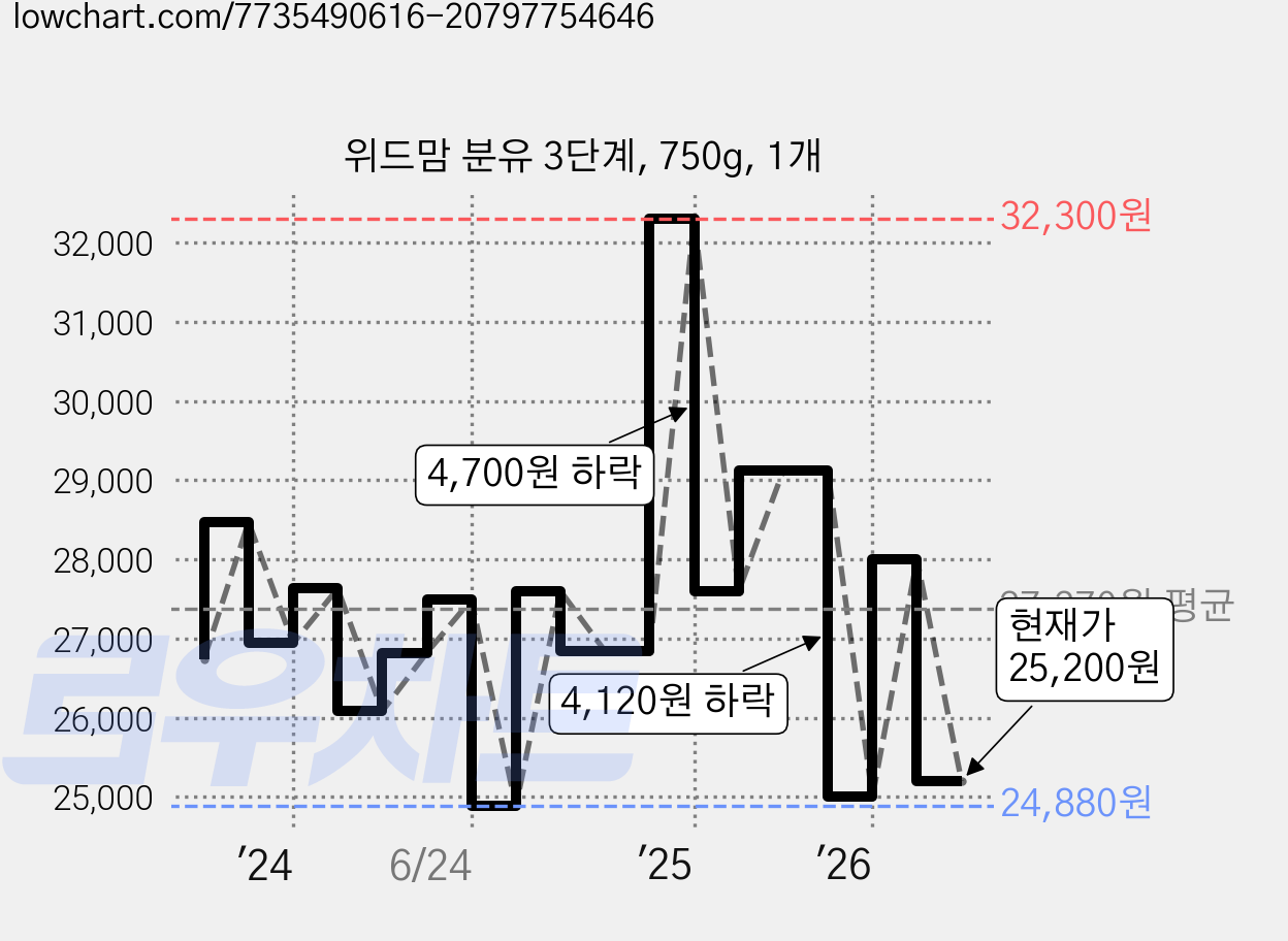 위드맘 분유 3단계, 750g, 1개 가격 변동 차트, 현재가 25,200원, 관측 최저가 23,480원