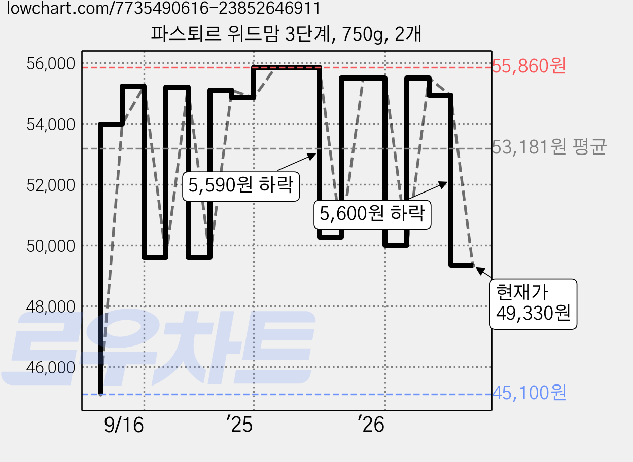 파스퇴르 위드맘 3단계, 750g, 2개 가격 변동 차트, 현재가 49,330원, 관측 최저가 45,100원