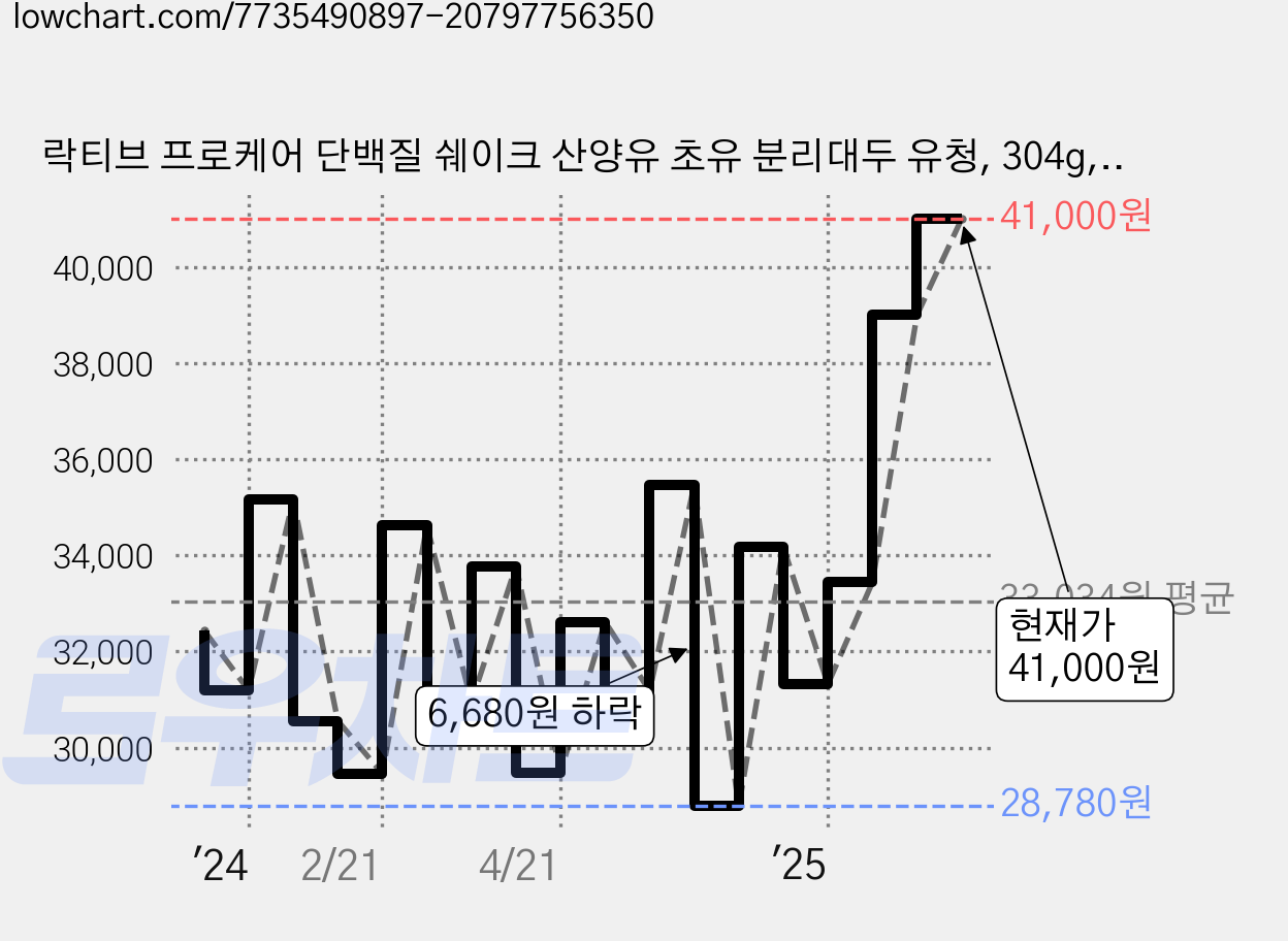 락티브 프로케어 단백질 쉐이크 산양유 초유 분리대두 유청, 304g, 2개 가격 변동 차트, 현재가 41,000원, 관측 최저가 28,780원