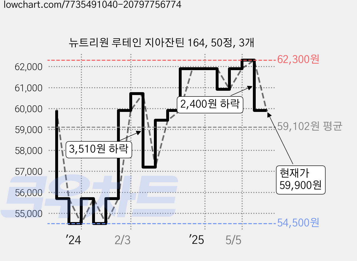 뉴트리원 루테인 지아잔틴 164, 50정, 3개 가격 변동 차트, 현재가 59,900원, 관측 최저가 50,580원