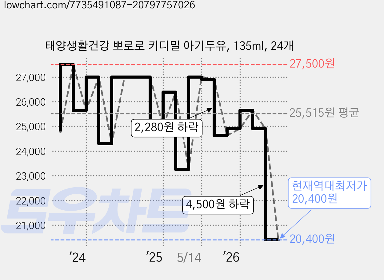 태양생활건강 뽀로로 키디밀 아기두유, 135ml, 24개 가격 변동 차트, 현재가 20,400원, 역대최저가