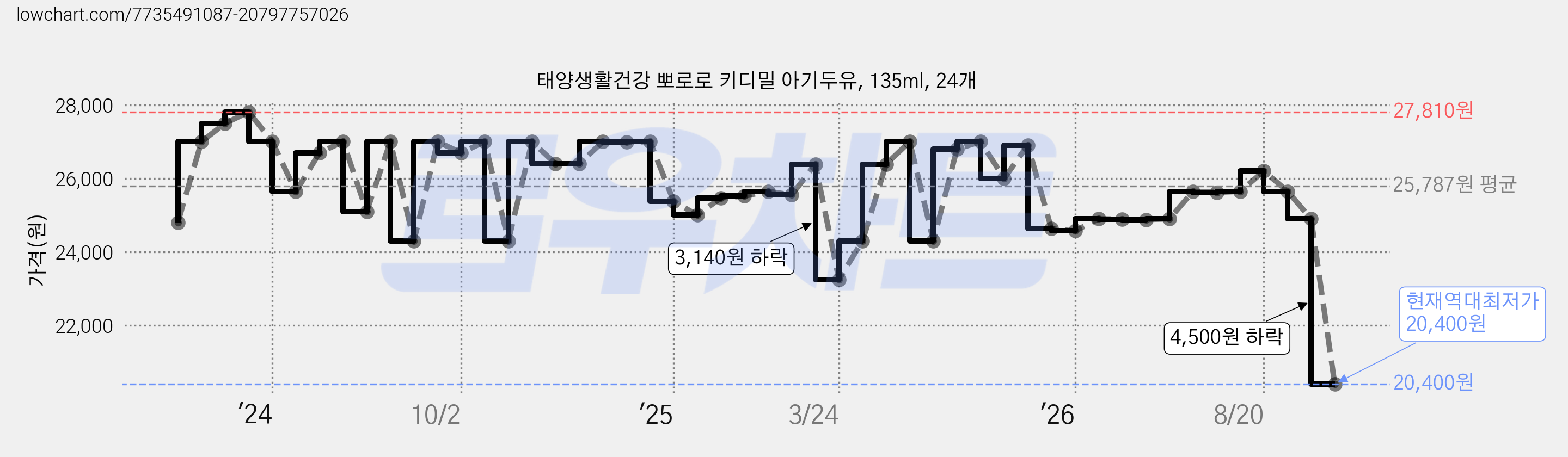 태양생활건강 뽀로로 키디밀 아기두유, 135ml, 24개 가격 변동 차트, 현재가 20,400원, 역대최저가