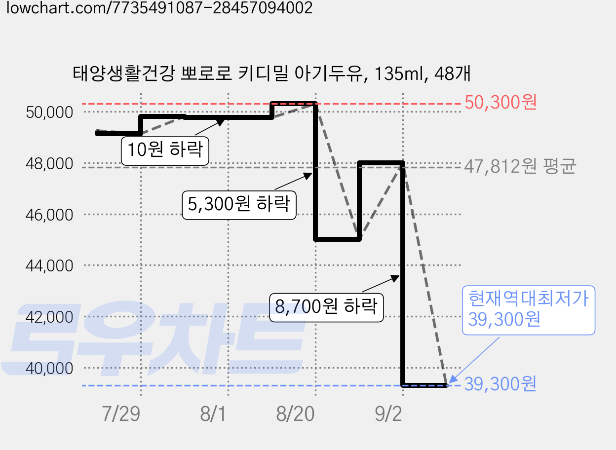 태양생활건강 뽀로로 키디밀 아기두유, 135ml, 48개 가격 변동 차트, 현재가 39,300원, 역대최저가