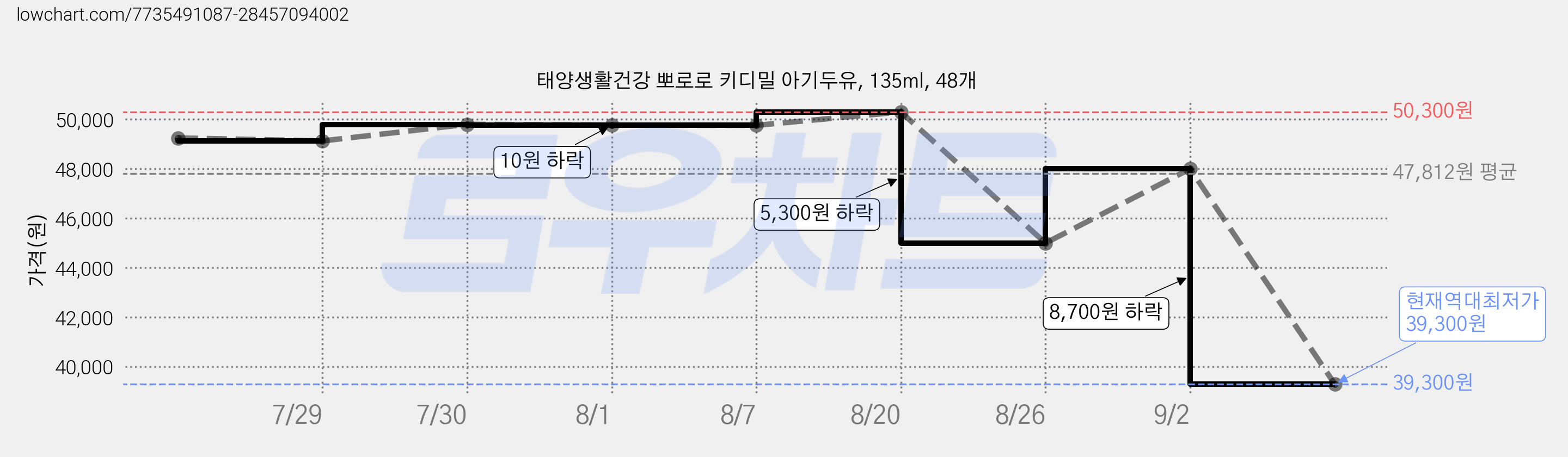 태양생활건강 뽀로로 키디밀 아기두유, 135ml, 48개 가격 변동 차트, 현재가 39,300원, 역대최저가