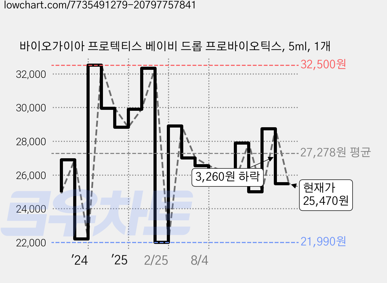 바이오가이아 프로텍티스 베이비 드롭 프로바이오틱스, 5ml, 1개 가격 변동 차트, 현재가 25,470원, 관측 최저가 21,990원