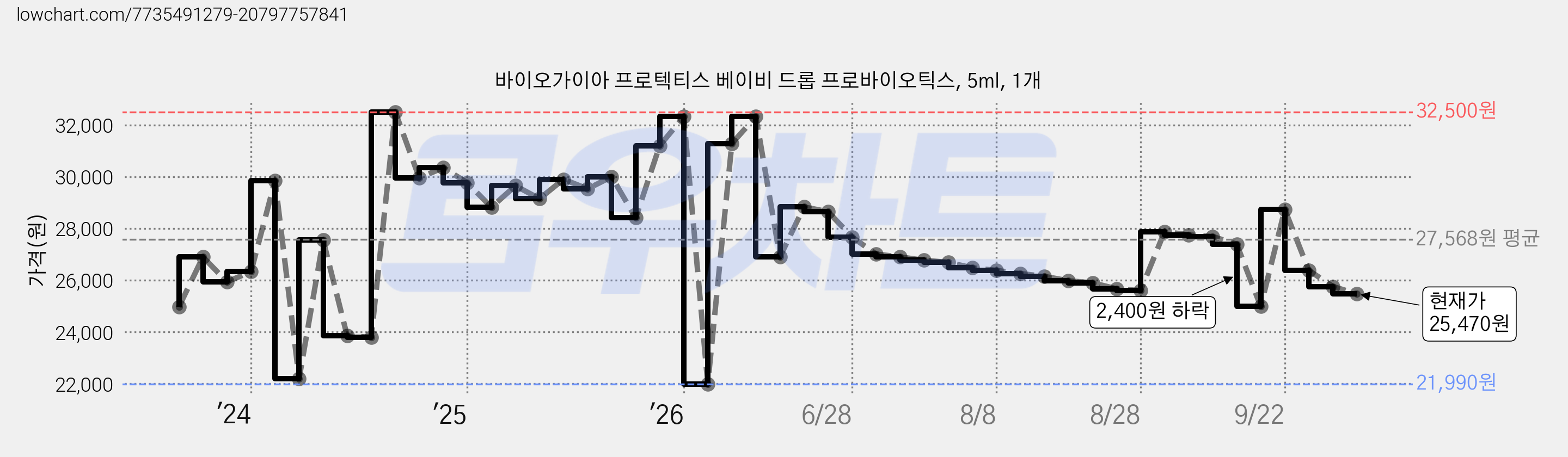 바이오가이아 프로텍티스 베이비 드롭 프로바이오틱스, 5ml, 1개 가격 변동 차트, 현재가 25,470원, 관측 최저가 21,990원