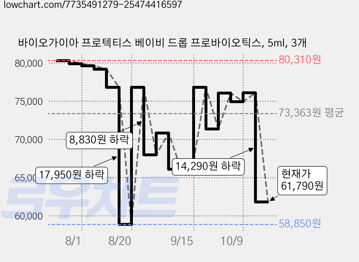 바이오가이아 프로텍티스 베이비 드롭 프로바이오틱스, 5ml, 3개 가격 변동 차트, 현재가 61,790원, 관측 최저가 57,330원