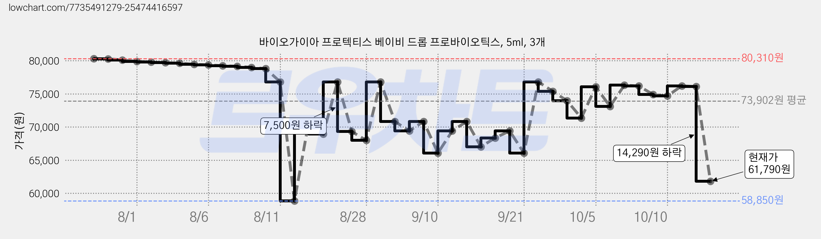 바이오가이아 프로텍티스 베이비 드롭 프로바이오틱스, 5ml, 3개 가격 변동 차트, 현재가 61,790원, 관측 최저가 57,330원