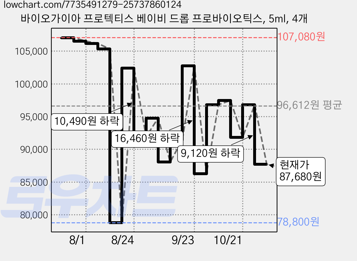 바이오가이아 프로텍티스 베이비 드롭 프로바이오틱스, 5ml, 4개 가격 변동 차트, 현재가 87,680원, 관측 최저가 78,040원
