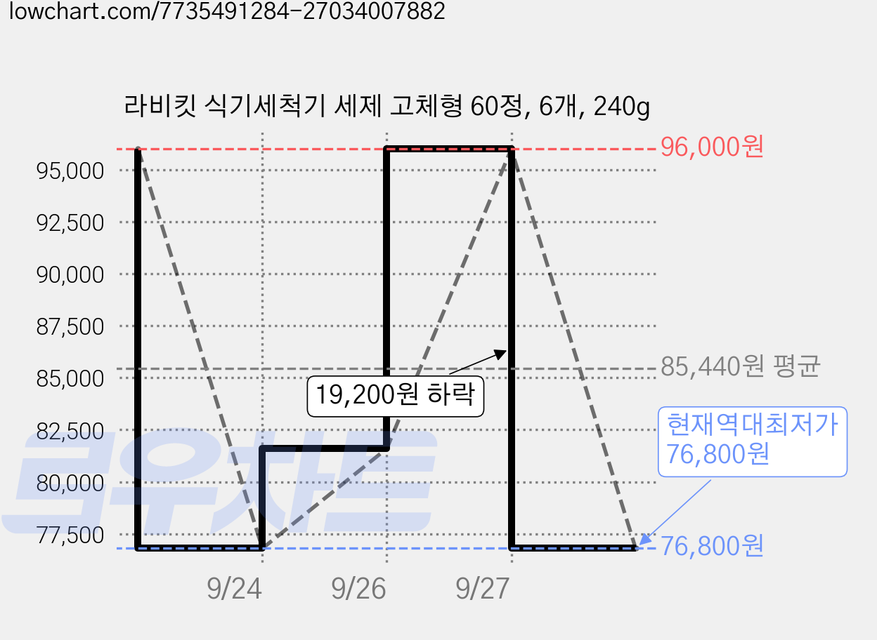 라비킷 식기세척기 세제 고체형 60정, 6개, 240g 가격 변동 차트, 현재가 76,800원, 역대최저가