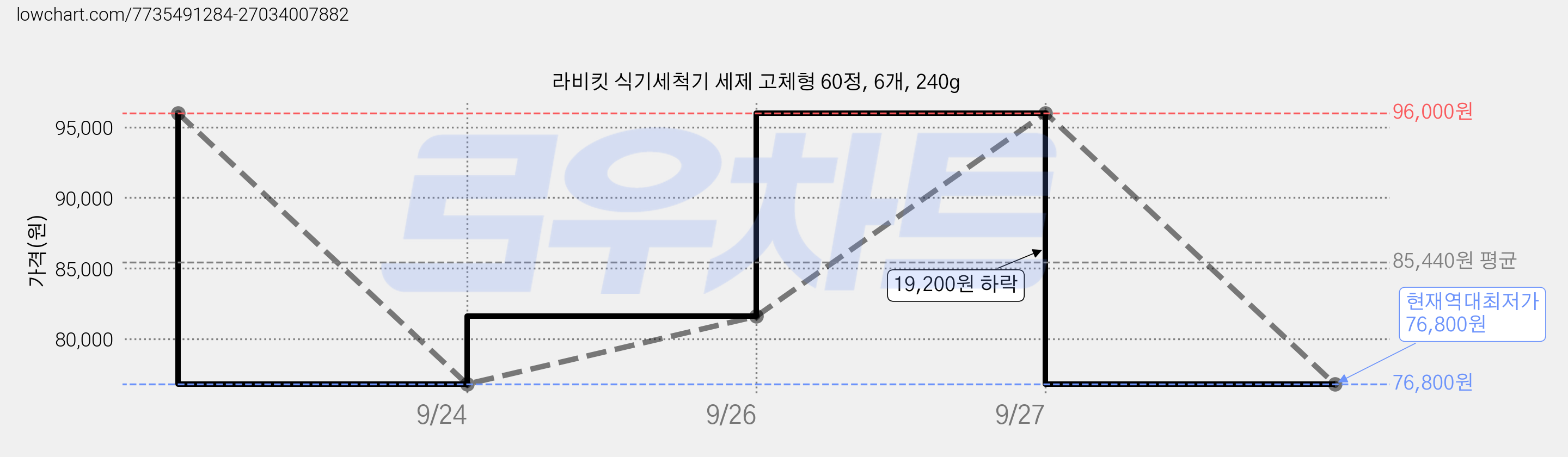 라비킷 식기세척기 세제 고체형 60정, 6개, 240g 가격 변동 차트, 현재가 76,800원, 역대최저가