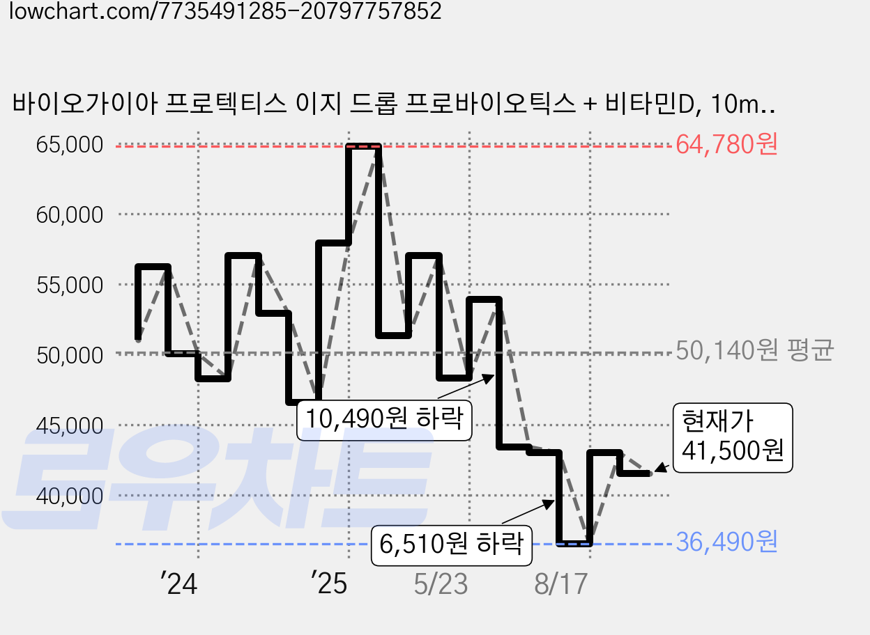 바이오가이아 프로텍티스 이지 드롭 프로바이오틱스 + 비타민D, 10ml, 1개 가격 변동 차트, 현재가 41,500원, 관측 최저가 36,290원