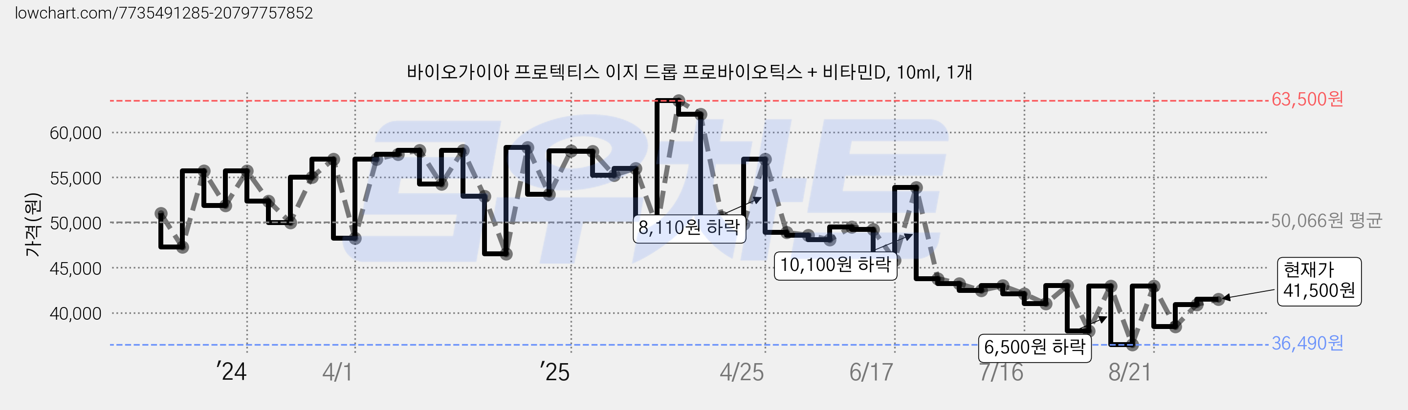 바이오가이아 프로텍티스 이지 드롭 프로바이오틱스 + 비타민D, 10ml, 1개 가격 변동 차트, 현재가 41,500원, 관측 최저가 36,290원