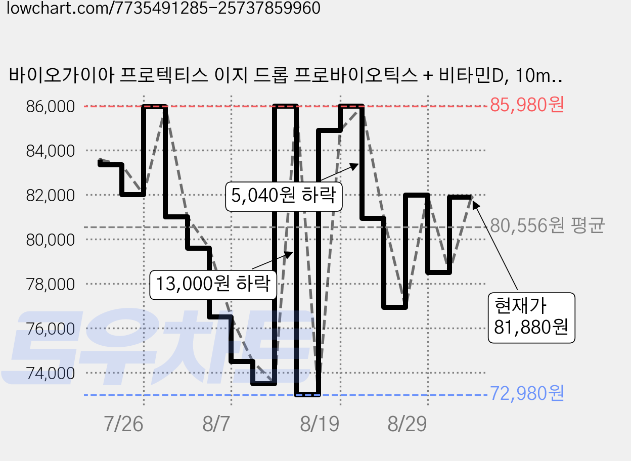 바이오가이아 프로텍티스 이지 드롭 프로바이오틱스 + 비타민D, 10ml, 2개 가격 변동 차트, 현재가 81,880원, 관측 최저가 72,580원