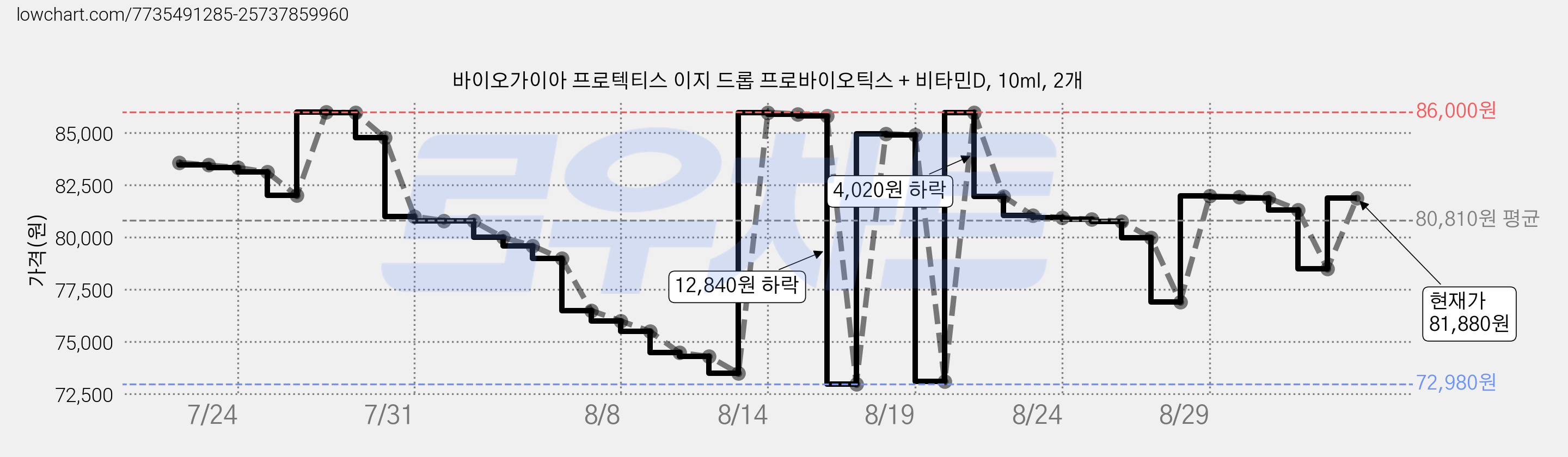 바이오가이아 프로텍티스 이지 드롭 프로바이오틱스 + 비타민D, 10ml, 2개 가격 변동 차트, 현재가 81,880원, 관측 최저가 72,580원