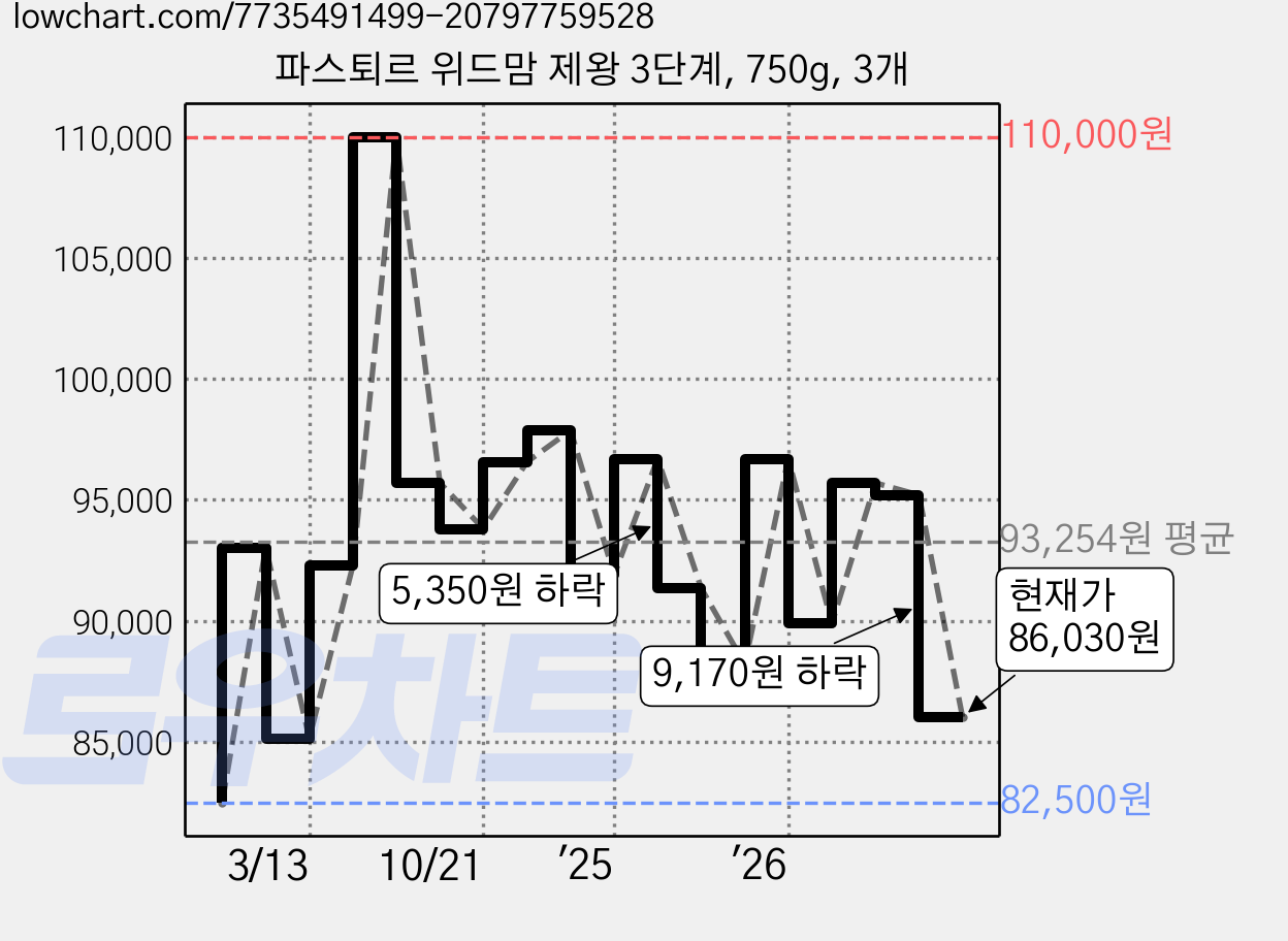파스퇴르 위드맘 제왕 3단계, 750g, 3개 가격 변동 차트, 현재가 86,030원, 관측 최저가 82,080원