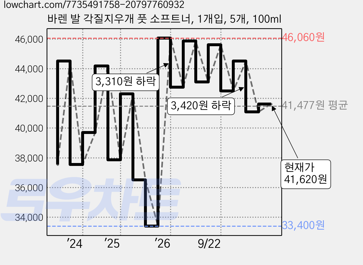 바렌 발 각질지우개 풋 소프트너, 1개입, 5개, 100ml 가격 변동 차트, 현재가 41,620원, 관측 최저가 33,400원