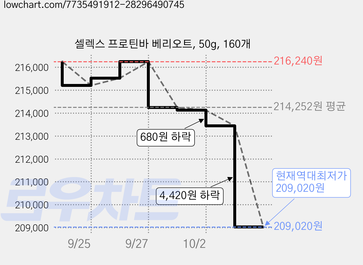 셀렉스 프로틴바 베리오트, 50g, 160개 가격 변동 차트, 현재가 209,020원, 역대최저가