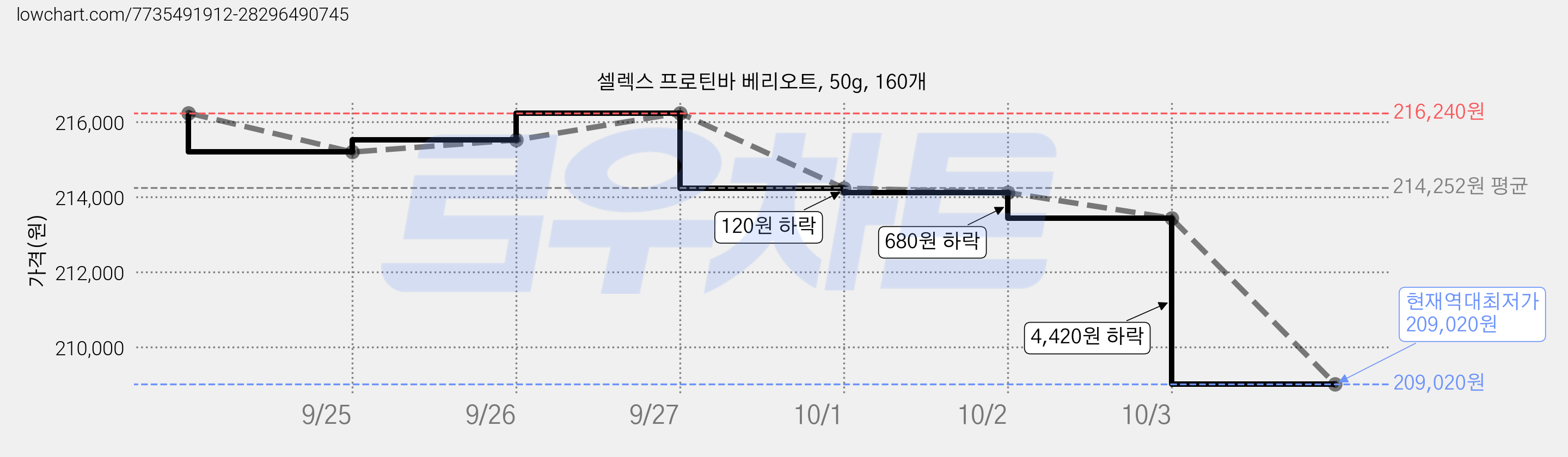 셀렉스 프로틴바 베리오트, 50g, 160개 가격 변동 차트, 현재가 209,020원, 역대최저가