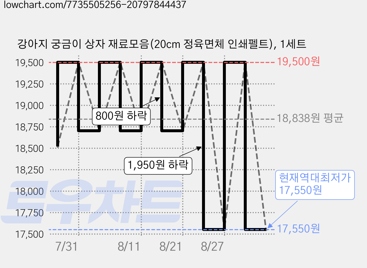 강아지 궁금이 상자 재료모음(20cm 정육면체 인쇄펠트), 1세트 가격 변동 차트, 현재가 17,550원, 역대최저가