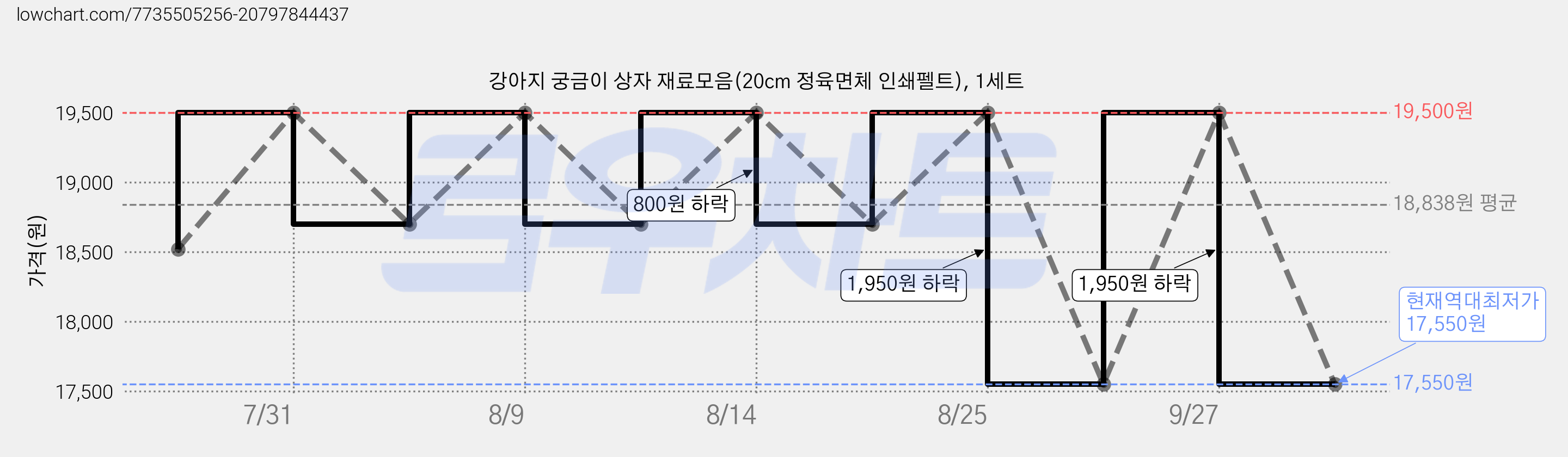 강아지 궁금이 상자 재료모음(20cm 정육면체 인쇄펠트), 1세트 가격 변동 차트, 현재가 17,550원, 역대최저가