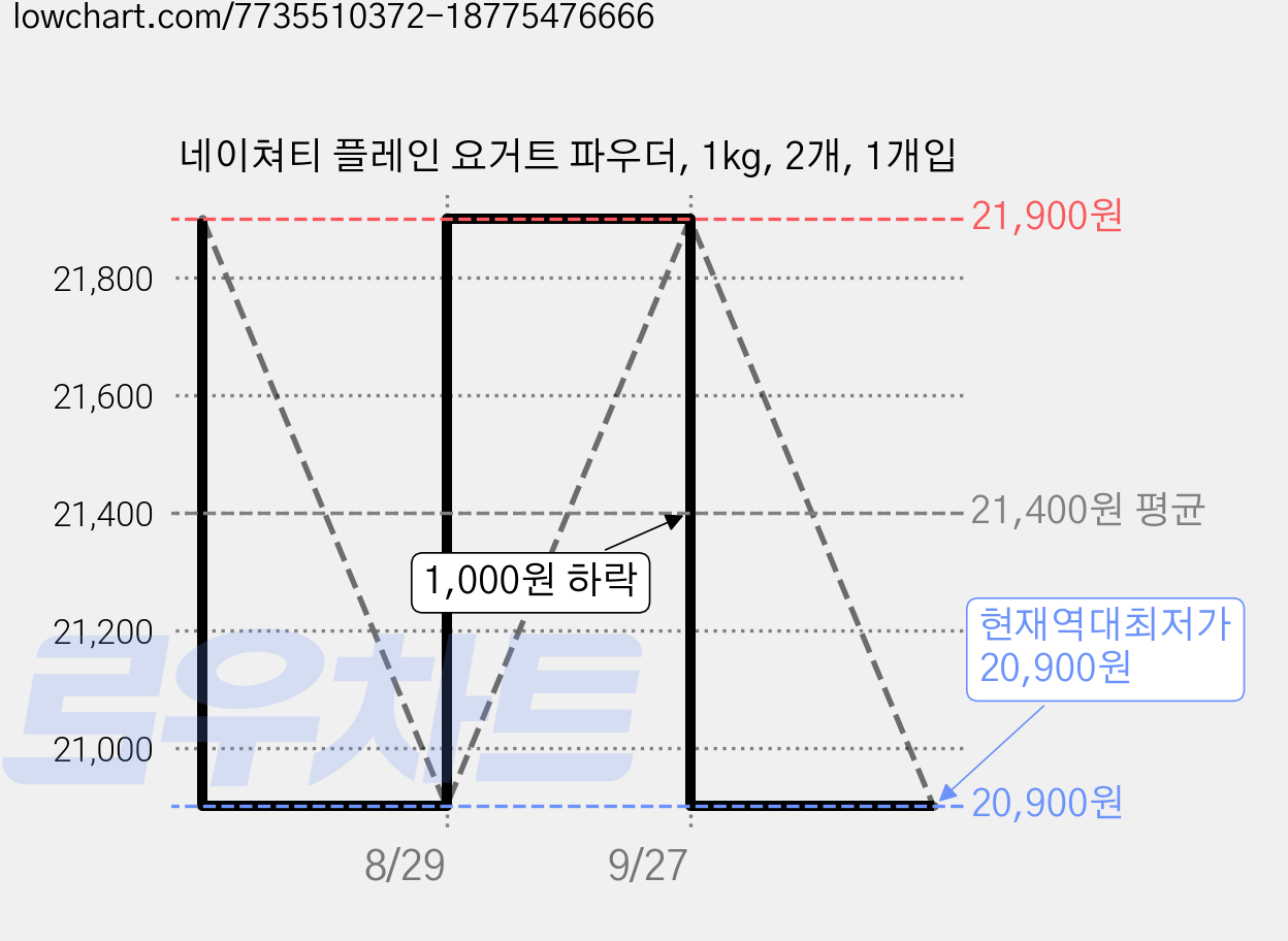 네이쳐티 플레인 요거트 파우더, 1kg, 2개, 1개입 가격 변동 차트, 현재가 20,900원, 역대최저가