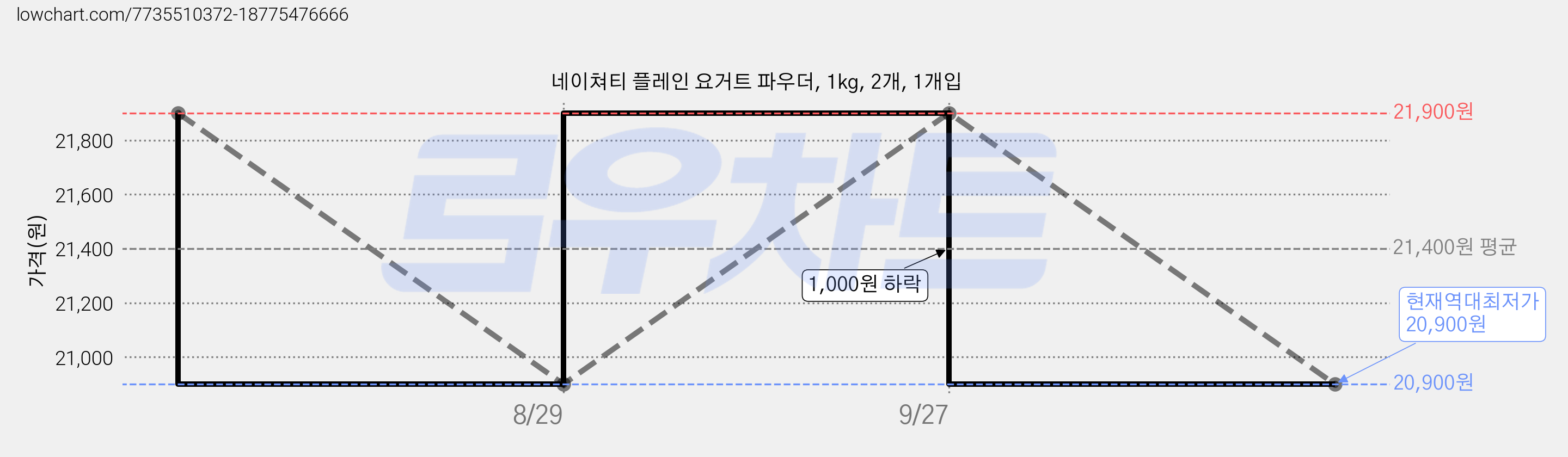 네이쳐티 플레인 요거트 파우더, 1kg, 2개, 1개입 가격 변동 차트, 현재가 20,900원, 역대최저가