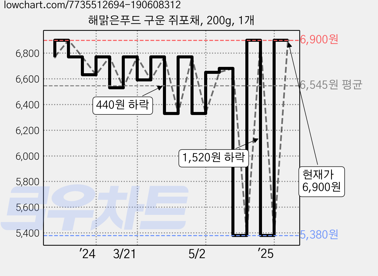 해맑은푸드 구운 쥐포채, 200g, 1개 가격 변동 차트, 현재가 6,900원, 관측 최저가 5,380원