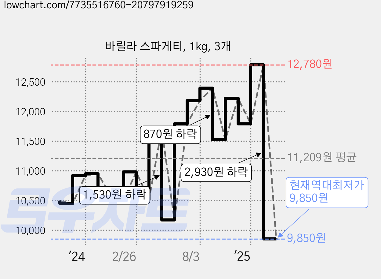 바릴라 스파게티, 1kg, 3개 가격 변동 차트, 현재가 9,850원, 역대최저가