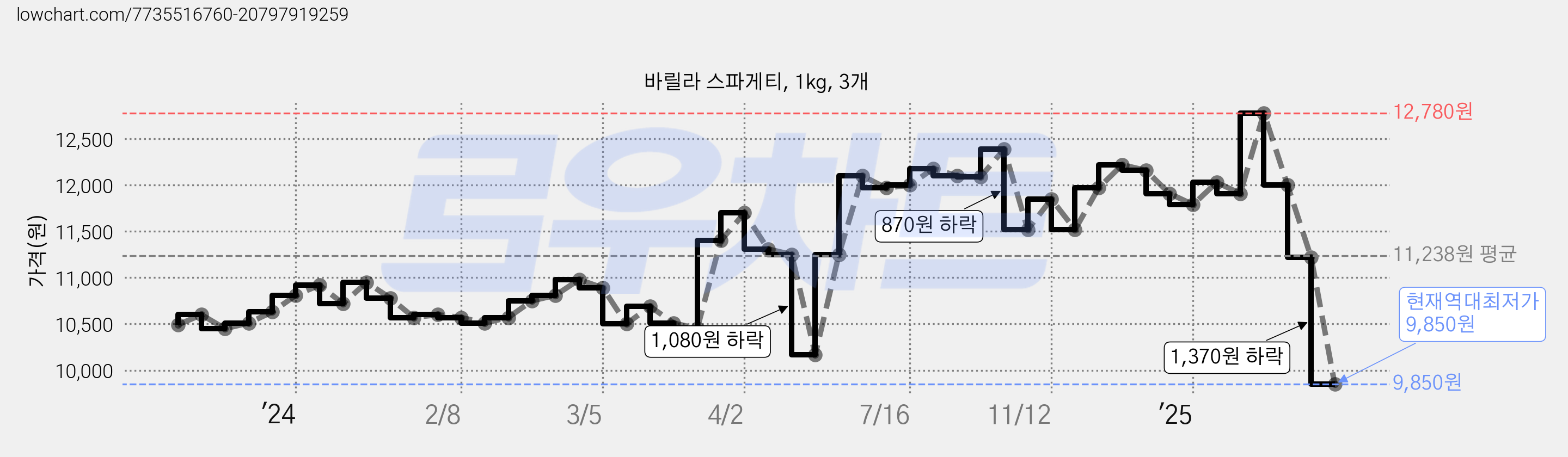 바릴라 스파게티, 1kg, 3개 가격 변동 차트, 현재가 9,850원, 역대최저가
