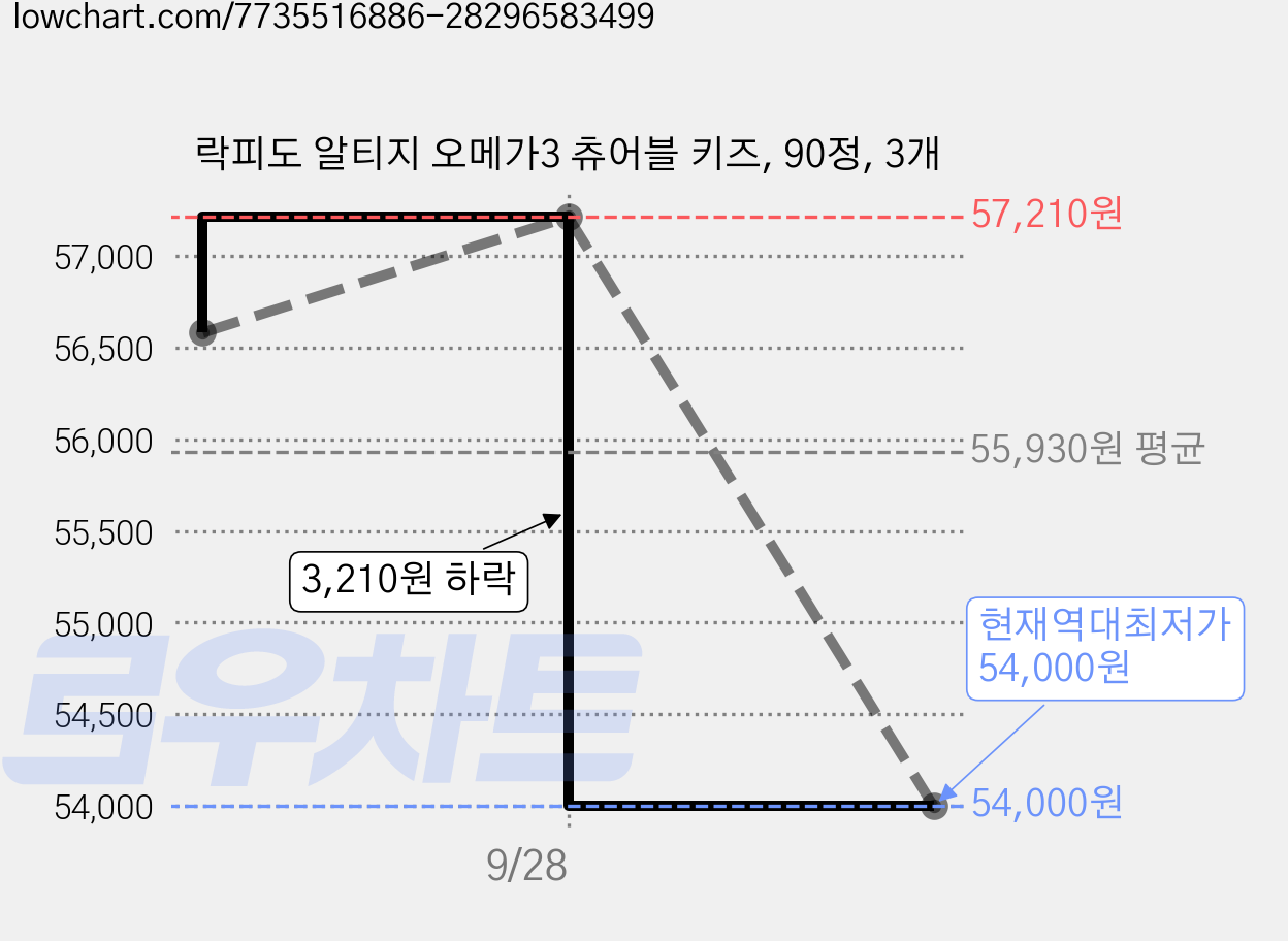 락피도 알티지 오메가3 츄어블 키즈, 90정, 3개 가격 변동 차트, 현재가 54,000원, 역대최저가