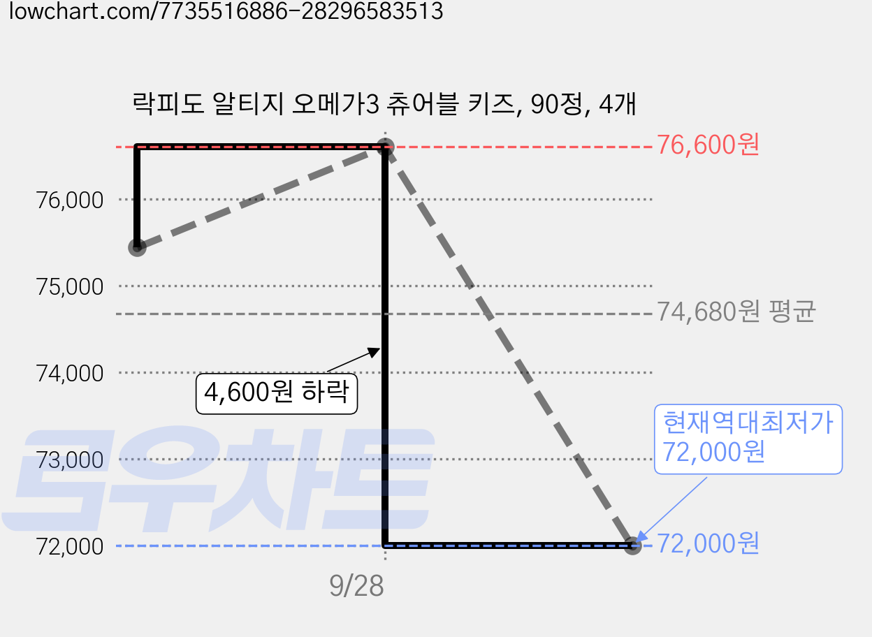 락피도 알티지 오메가3 츄어블 키즈, 90정, 4개 가격 변동 차트, 현재가 72,000원, 역대최저가