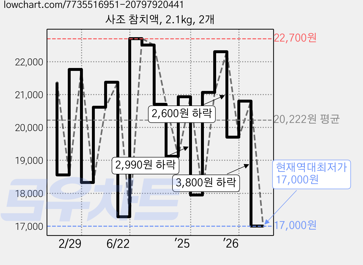 사조 참치액, 2.1kg, 2개 가격 변동 차트, 현재가 17,000원, 역대최저가