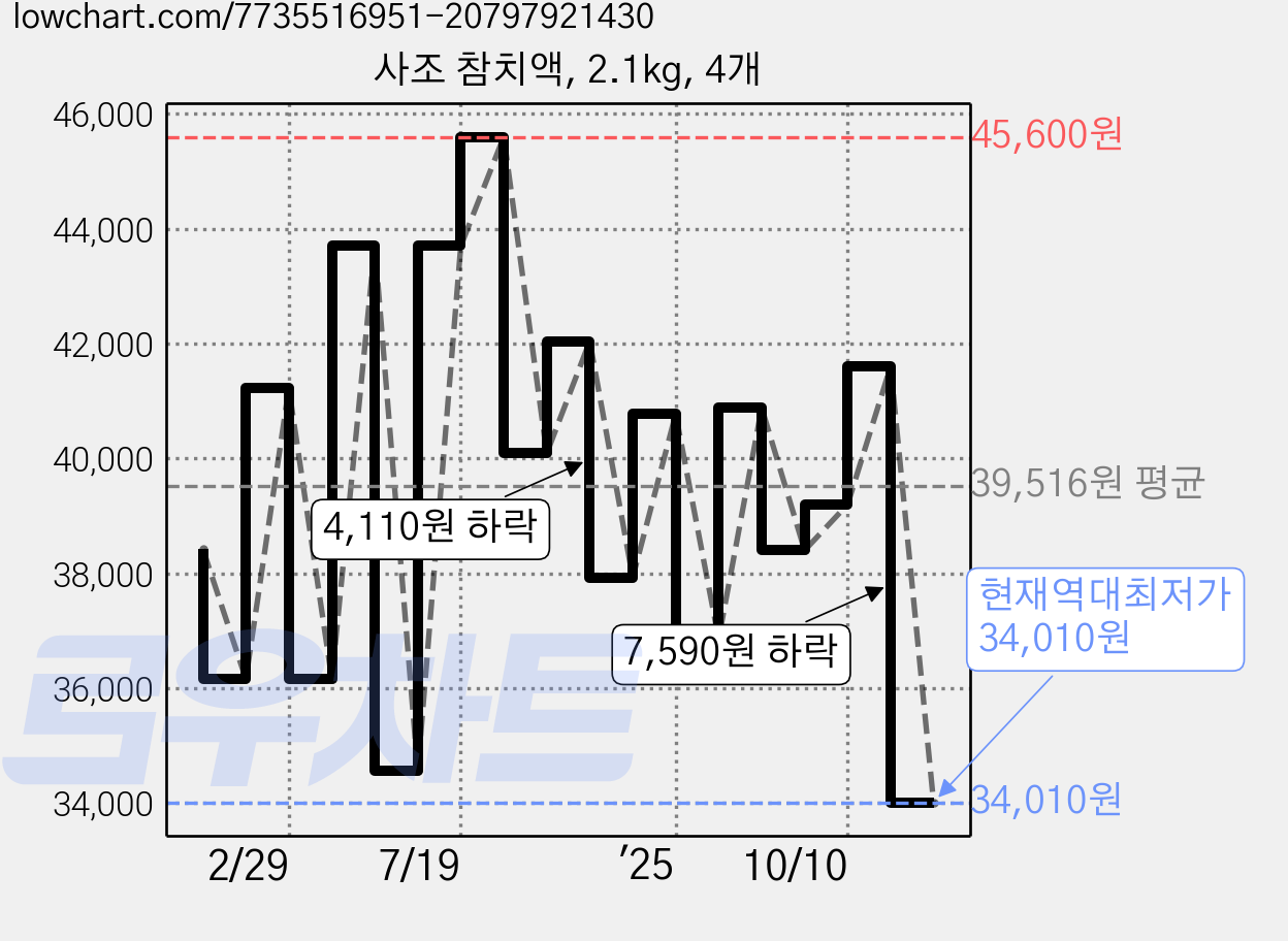 사조 참치액, 2.1kg, 4개 가격 변동 차트, 현재가 34,010원, 역대최저가