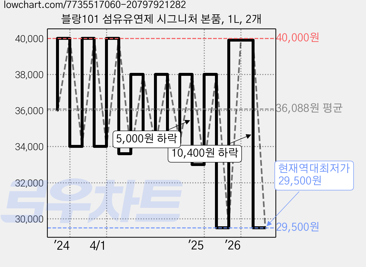 블랑101 섬유유연제 시그니처 본품, 1L, 2개 가격 변동 차트, 현재가 29,500원, 역대최저가